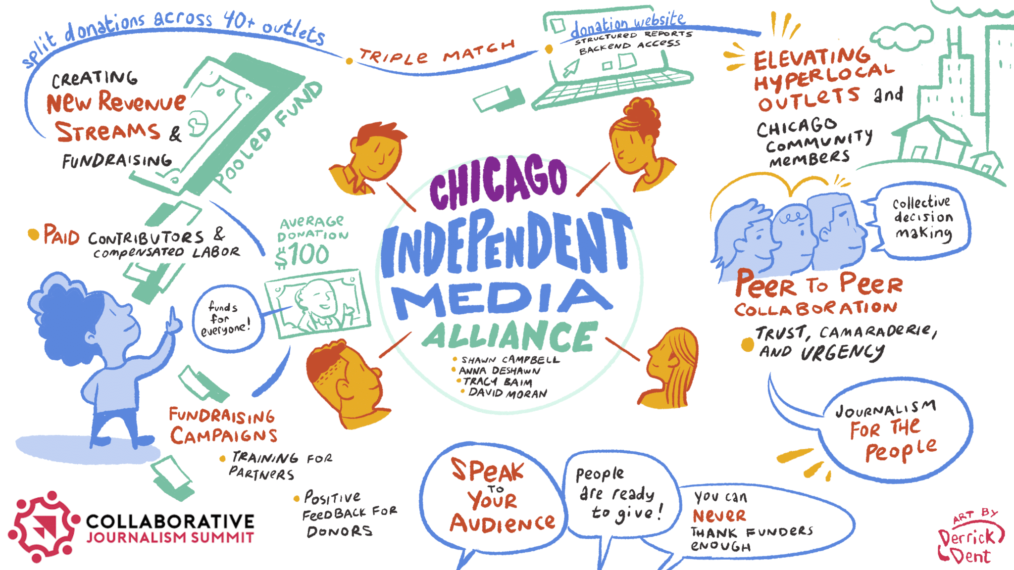 A graphic illustration from a panel discussion on collaborative journalism about the Chicago Independent Media Alliance features cartoon drawings of people working together surrounding by relevant words and concepts from the panel discussion.