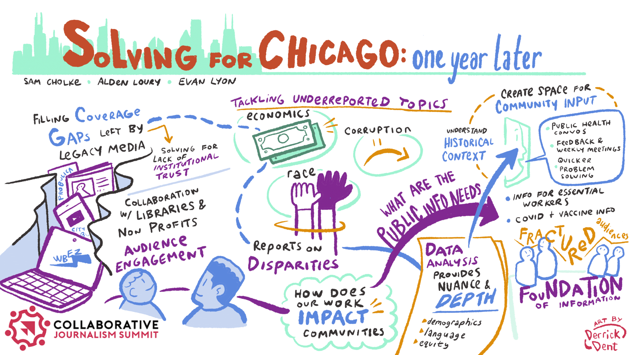 A graphic illustration from a discussion about collaborative journalism and Solving Chicago features cartoon drawings of people working together surrounded by relevant words and concepts from the discussion